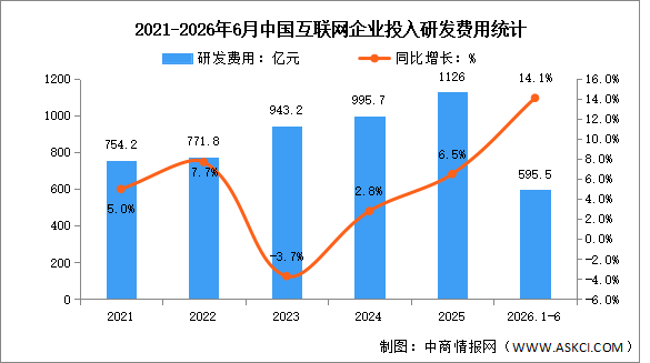 2026年1-6月中国互联网业务收入及研发经费分析：研发经费投入稳定增长（图）