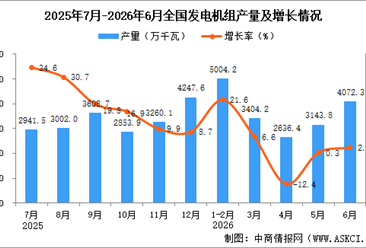 2026年6月全国发电机组产量数据统计分析