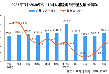 2026年6月全国太阳能电池（光伏电池）产量数据统计分析