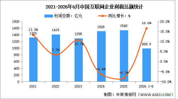 2026年1-6月中国互联网业务收入及利润分析：利润总额增速加快（图）