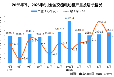 2026年6月全国交流电动机产量数据统计分析