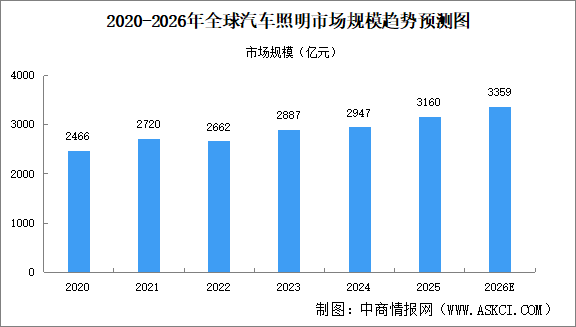 2026年全球及中国汽车照明市场规模预测分析（图）