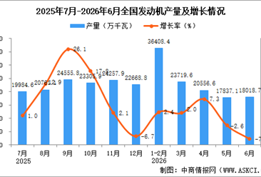2026年6月全国发动机产量数据统计分析