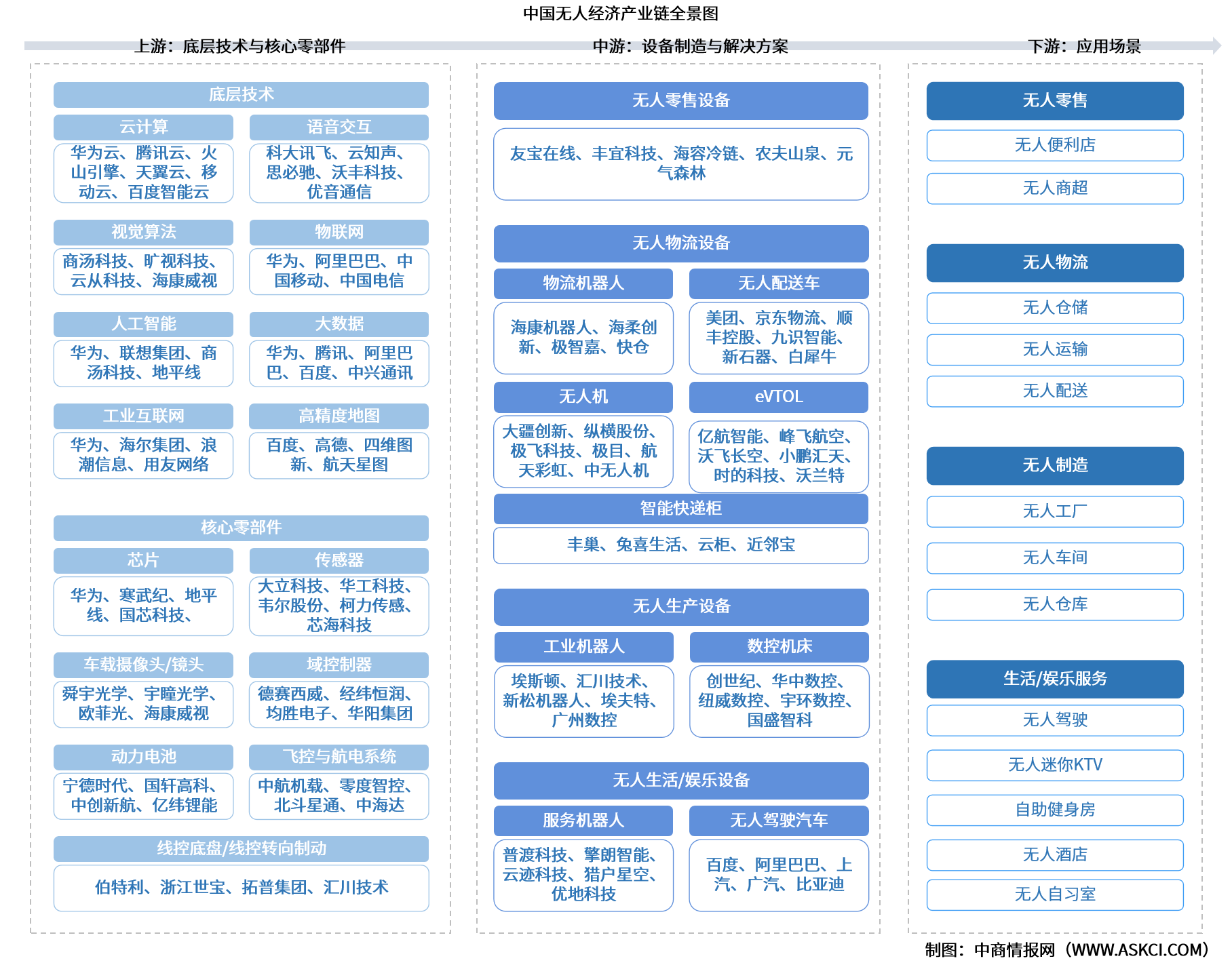 2026年中国无人经济产业链图谱及投资布局分析（附产业链全景图）
