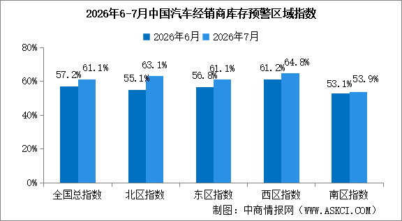 2026年7月中国汽车经销商库存预警指数61.1%，库存预警指数位于荣枯线之上（图）