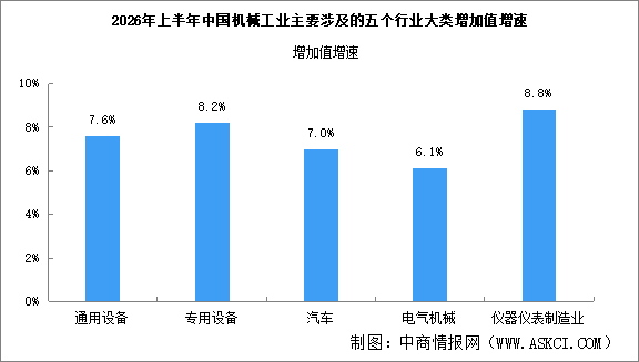 2026年上半年中国机械工业经济运行情况：产品增长面扩大（图）