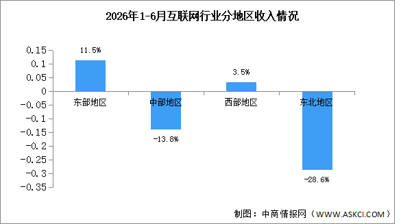 2026年1-6月中国互联网行业分地区收入分析（图）