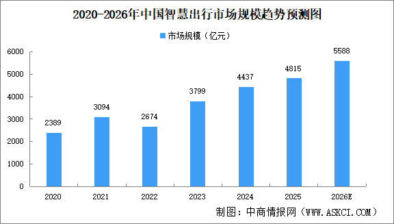 2026年中国智慧出行市场规模及细分行业市场规模预测分析（图）