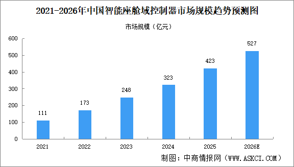 2026年全球及中国智能座舱域控制器市场规模预测分析（图）