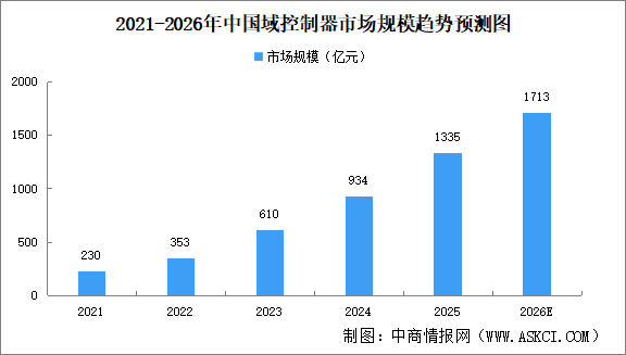 2026年全球及中国域控制器市场规模预测分析（图）