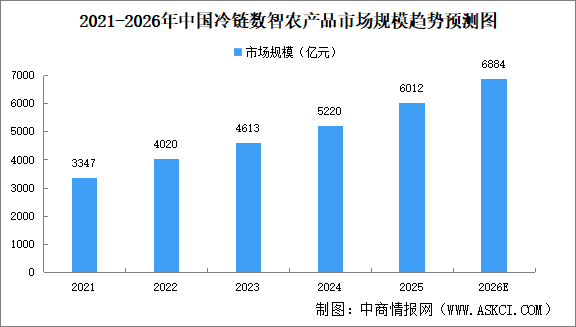 2026年中国冷链数智农产品市场规模预测及发展趋势分析（图）