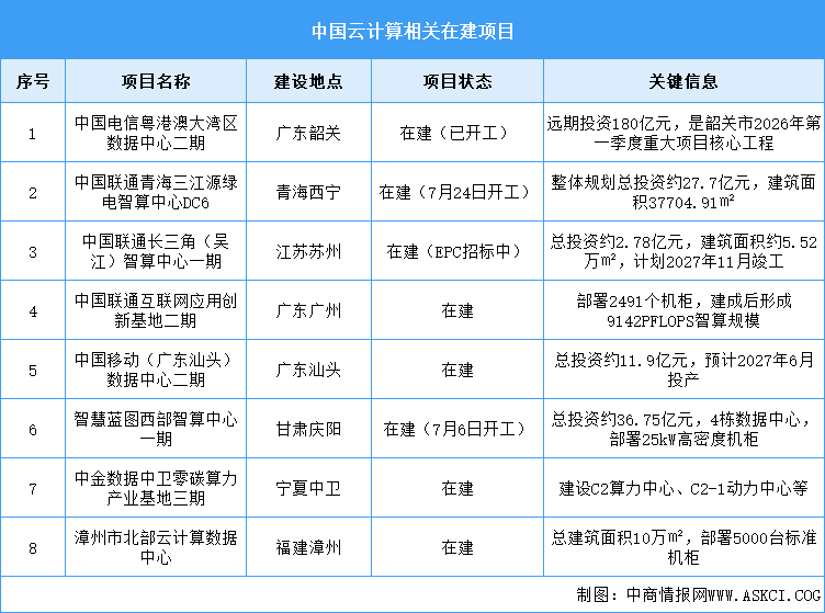 2026年中国云计算市场现状及在建项目预测分析（图）