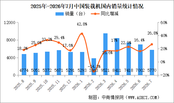 2026年7月中国装载机销量情况：出口量同比增长34.9%（图）