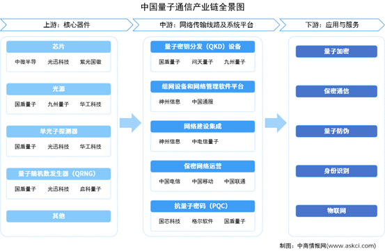 2026年中国量子通信产业链图谱及投资布局分析（附产业链全景图）