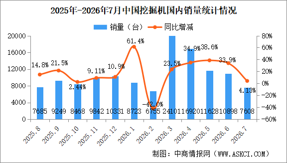 2026年7月中国挖掘机销量情况：出口量同比增长21.2%（图）
