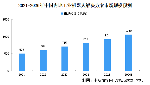 2026年中国内地工业机器人解决方案市场规模及细分行业市场规模预测分析（图）