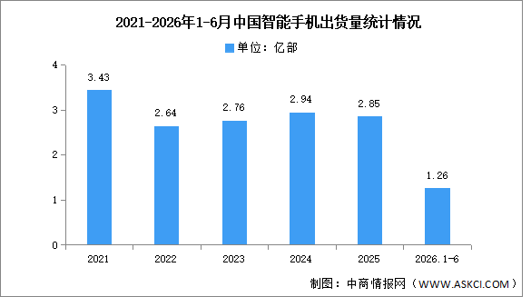 2026年1-6月中国智能手机市场分析：累计出货量同比下降3.0%（图）