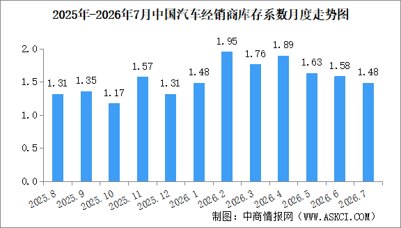 2026年7月中国汽车经销商库存系数为1.48，环比下降6.3%（图）