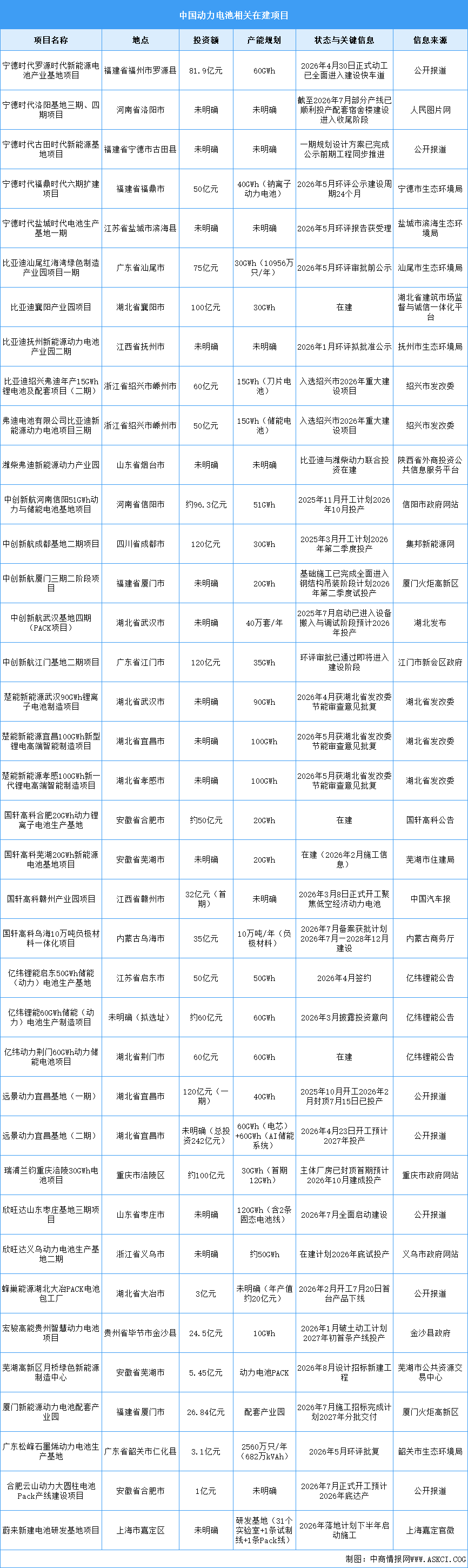 2026年中国动力电池销量及在建项目预测分析（图）