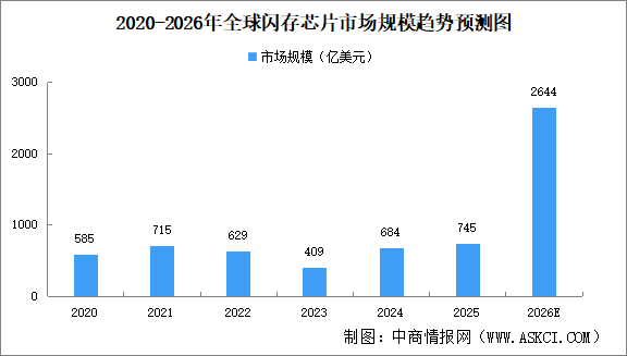 2026年全球闪存芯片市场规模及细分行业市场规模预测分析（图）