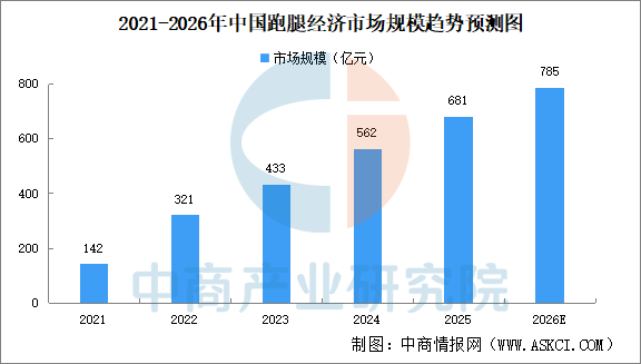 2026年中国跑腿经济市场规模预测及发展机遇分析（图）