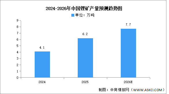2026年中国锂矿产量及重点企业预测分析（图）