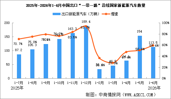 2026年1-6月中国汽车一带一路沿线国家出口情况：新能源汽车出口量同比增长59.4%（图）