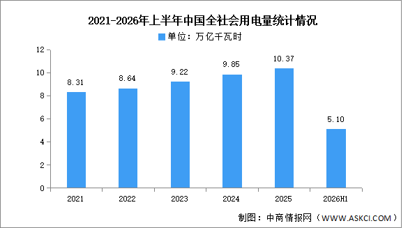 2026年上半年中国全社会用电量及三大产业占比情况分析（图）