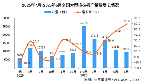 2026年6月全国大型拖拉机产量数据统计分析