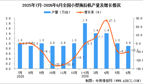 2026年6月全国小型拖拉机产量数据统计分析