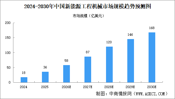 2026年中国新能源工程机械市场规模及渗透率预测分析（图）