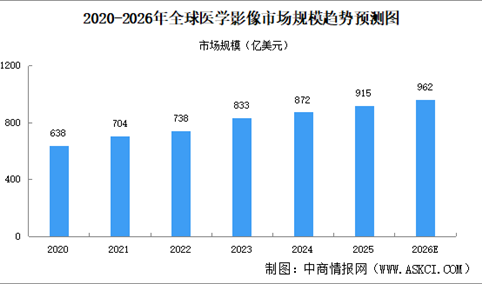 2026年全球及中国医学影像市场规模预测分析（图）