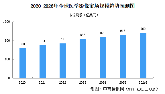 2026年全球及中国医学影像市场规模预测分析（图）