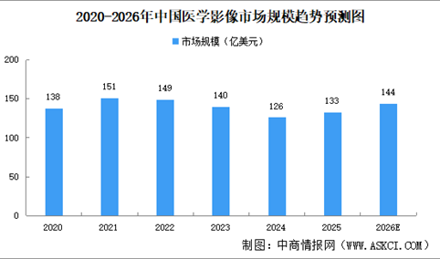 2026年中国医学影像市场规模预测及驱动因素分析（图）