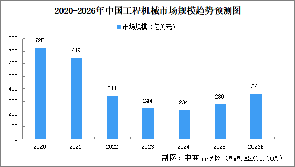 2026年中国工程机械市场规模预测及市场结构分析（图）