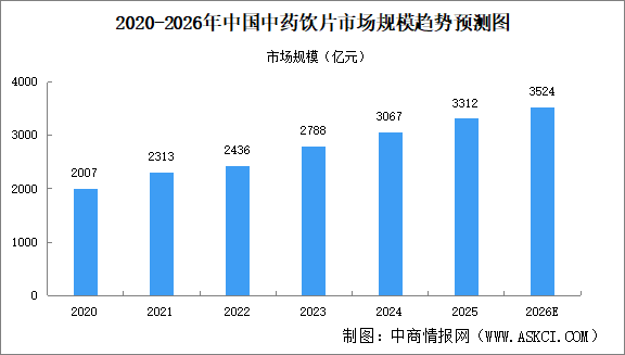 2026年中国中药饮片市场规模及驱动因素预测分析（图）