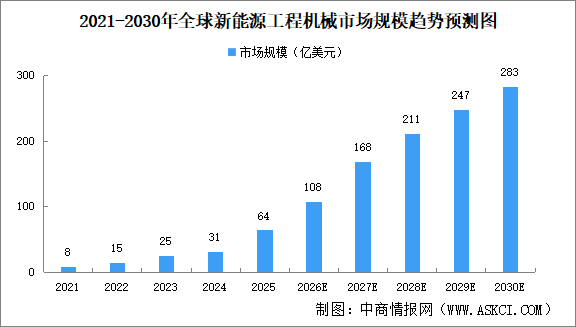 2026年全球新能源工程机械市场规模及渗透率预测分析（图）