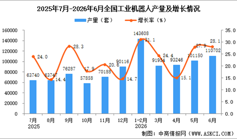 2026年6月全国工业机器人产量数据统计分析