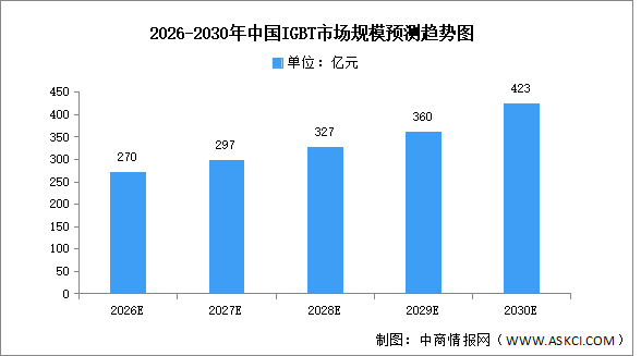 2026年全球及中国IGBT市场规模预测分析（图）