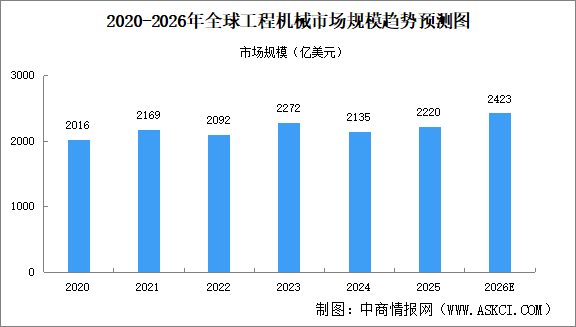 2026年全球工程机械市场规模及驱动因素预测分析（图）