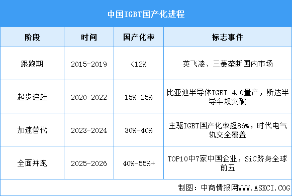 2026年中国IGBT市场规模及国产化进程预测分析（图）