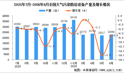 2026年6月全国大气污染防治设备产量数据统计分析