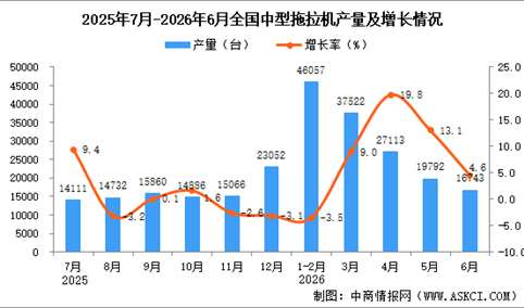 2026年6月全国中型拖拉机产量数据统计分析