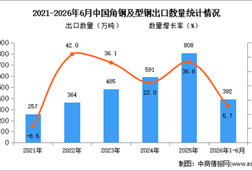 2026年1-6月中国角钢及型钢出口数据统计分析：出口量同比增长5.7%