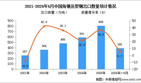2026年1-6月中国角钢及型钢出口数据统计分析：出口量同比增长5.7%