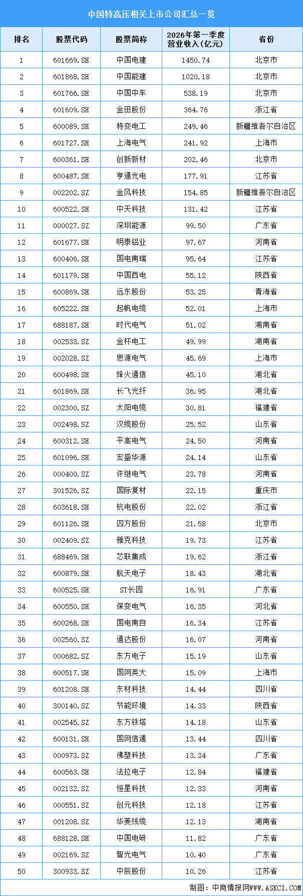 2026年中国特高压线路长度及相关上市企业预测分析（图）