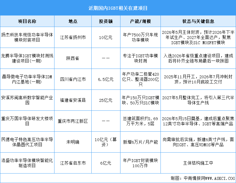 2026年中国IGBT市场规模及在建项目预测分析（图）