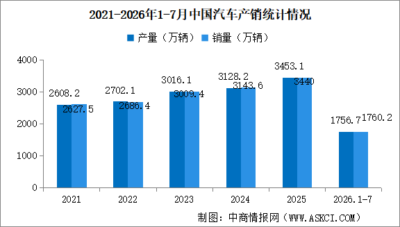 2026年7月中国汽车产销情况：出口同比增长81.3%（图）