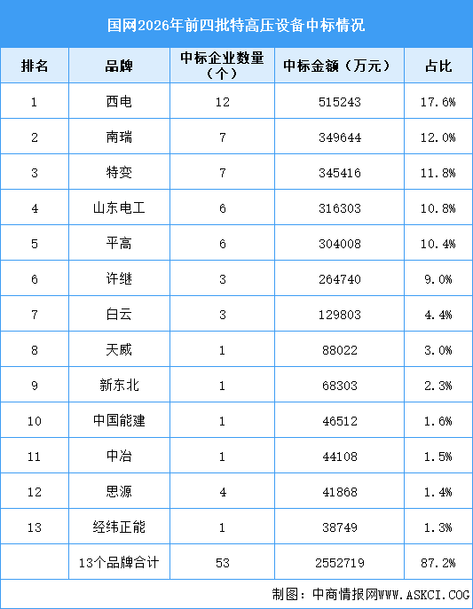 2026年中国特高压线路长度及前四批中标情况预测分析（图）