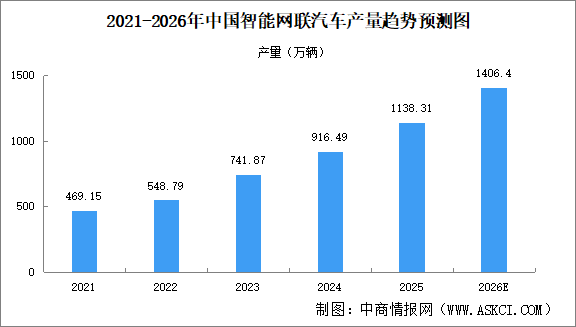 2026年中国智能网联汽车产量及渗透率预测分析（图）